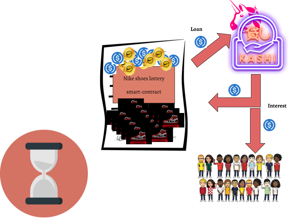 Yield farming while lottery takes place